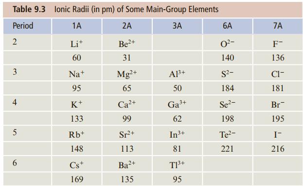 Table 9.3 lonic Radii (in pm) of Some Main-Group Elements Period 1A 2A ЗА 6A 7A 2 Lit 2+ O?- F- 60 31 140 136 3 Na+ Mg²+ Al3+ S?- Cl- 95 65 50 184 181 4 K+ Са+ Ga3+ Se2- Br- 133 99 62 198 195 Rb+ Sr+ In3+