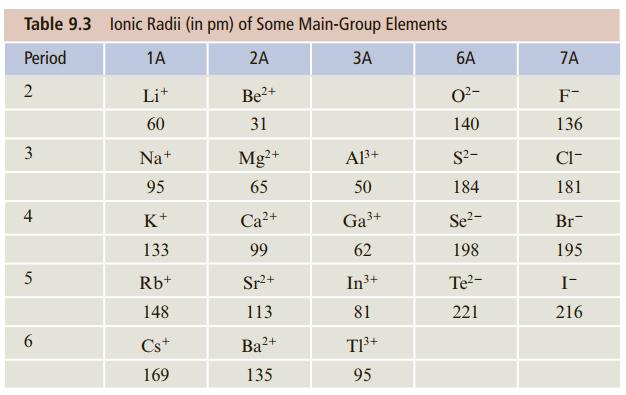 Table 9.3 lonic Radii (in pm) of Some Main-Group Elements Period 1A 2A ЗА 6A 7A 2 Lit 2+ O2- F- 60 31 140 136 3 Na+ Mg?+ A3+ S2- Cl- 95 65 50 184 181 K+ Ca?+ Ga3+ Se?- Br 133 99 62 198 195 5 Rb+ Sr+ In3+