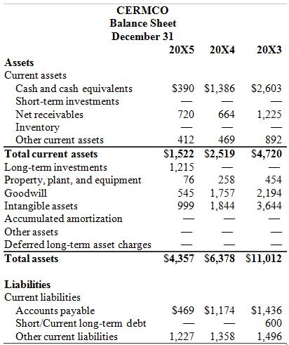CERMCO Balance Sheet December 31 20X5 20X4 20X3 Assets Current assets Cash and cash equivalents $390 $1,386 S2,603 Short-term investments - | | Net receivables 720 664 1,225 Inventory Other current assets | 412 469 892 S1,522 $2,519 1,215 Total current assets $4,720 Long-tem investments Property, plant, and equipment -