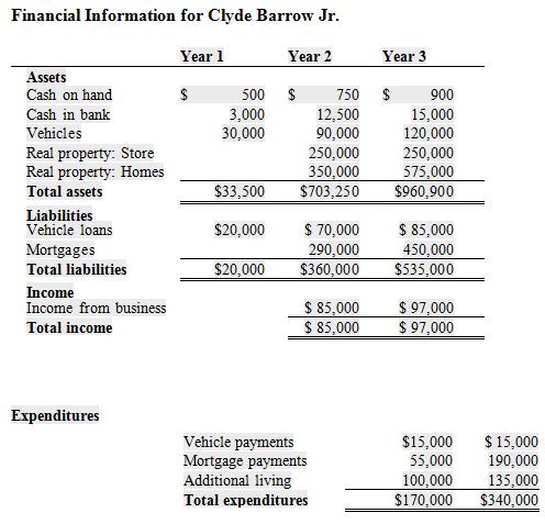 Financial Information for Clyde Barrow Jr. Year 1 Year 2 Year 3 Assets 500 $ 3,000 30,000 Cash on hand 750 $ 900 Cash in bank 12,500 90,000 250,000 350,000 $703,250 15,000 120,000 250,000 575,000 $960,900 Vehicles Real property: Store Real property: Homes Total assets $33,500 Liabilities Vehicle loans $
