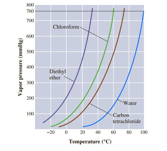 800 760 700 Chloroform- 600 500 400 Diethyl ether 300 200 Water 100 Carbon tetrachloride -20 20 40 60 80 100 Temperature (°C) Vapor pressure (mmHg)