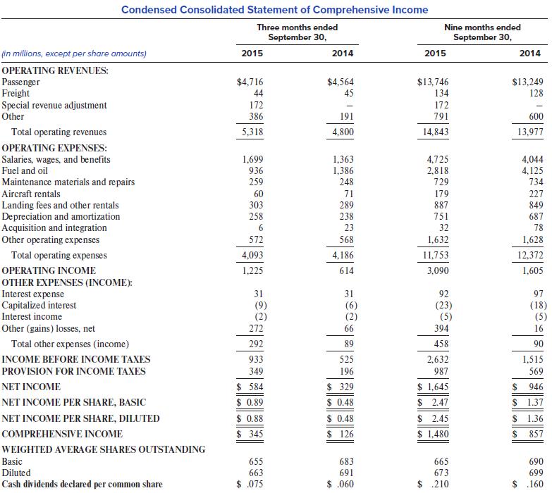 Condensed Consolidated Statement of Comprehensive Income Three months ended Nine months ended September 30, September 30, fin millions, except per share amounts) 2015 2014 2015 2014 OPERATING REVENUES: Passenger Freight Special revenue adjustment Other $4,716 $4,564 $13,746 134 172 $13,249 128 44 45 172 386 191 791 600 Total operating