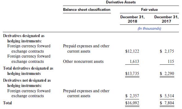 Derivative Assets Balance sheet classification Fair value December 31, December 31, 2018 2017 (in thousands) Derivatives designated as hedging instruments: Foreign currency forward exchange contracts Foreign currency forward exchange contracts Prepaid expenses and other current assets $12,122 $ 2,175 Other noncurrent assets 1,613 115 Total derivatives designated as hedging instruments