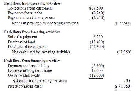 Cash flows from operating activities Collections from customers $37,500 Payments for salaries Payments for other expenses Net cash provided by operating activities (8,250) (6,750) $ 22,500 Cash flows from investing activities Sale of equipment Purchase of land 6,250 (13,400) (22,600) Purchase of investments Net cash used by investing activities (29.750)