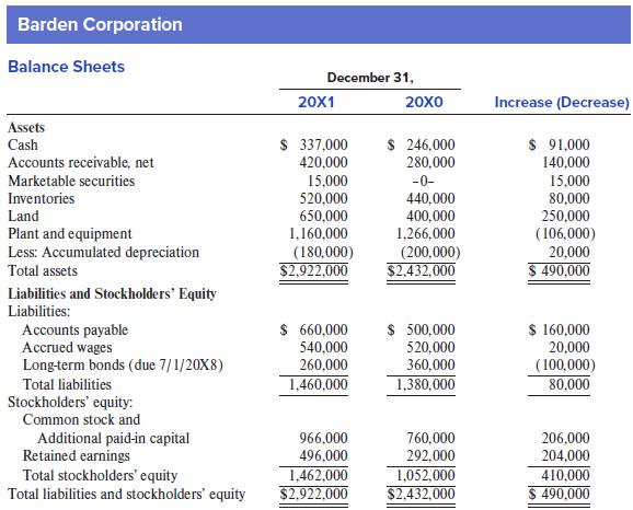 Barden Corporation Balance Sheets December 31, 20X1 20X0 Increase (Decrease) Assets $ 337,000 $ 246,000 $ 91,000 140,000 Cash Accounts receivable, net 420,000 280,000 15,000 520,000 Marketable securities -0- 15,000 80,000 Inventories Land 440,000 650,000 1,160,000 400,000 250,000 Plant and equipment Less: Accumulated depreciation 1,266,000 (180,000) $2,922,000 (200,000) $2,432,000 (
