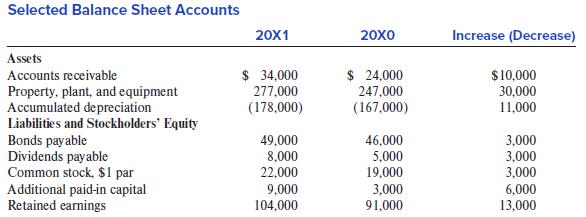 Selected Balance Sheet Accounts 20X1 20X0 Increase (Decrease) Assets Accounts receivable $ 34,000 $ 24,000 $10,000 30,000 11,000 Property, plant, and equipment Accumulated depreciation Liabilities and Stockholders' Equity Bonds payable Dividends payable Common stock, $1 par Additional paid-in capital Retained earnings 277,000 247,000 (178,000) (167,000) 49,000 8,000 22,000 46,000 5,000