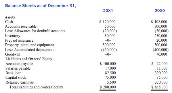 Balance Sheets as of December 31, 20X1 20X0 Assets $ 120,000 50,000 $ 108,000 Cash Accounts receivable 300,000 Less: Allowance for doubtful accounts (20,000) 80,000 Inventory Prepaid insurance Property, plant, and equipment Less: Accumulated depreciation Goodwill (30,000) 250,000 20,000 500,000 -0- 500,000 (450,000) -0- (400,000) 70,000 Liabilities and Owners' Equity