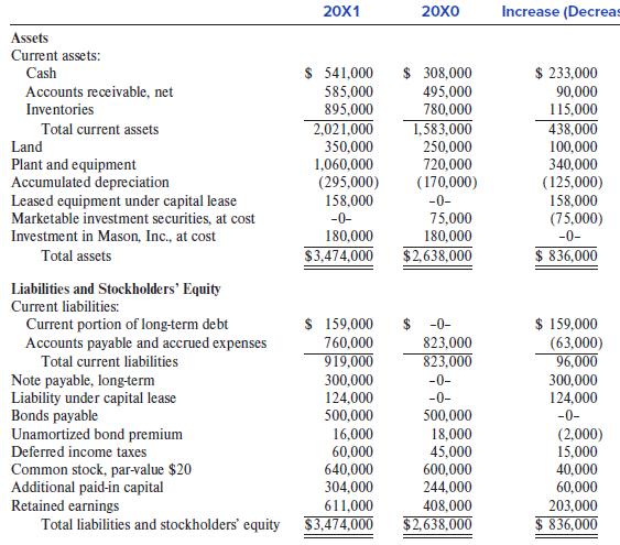 20X1 20X0 Increase (Decreas Assets Current assets: Cash $ 541,000 $ 308,000 $ 233,000 Accounts receivable, net Inventories 585,000 895,000 2,021,000 495,000 90,000 780,000 115,000 1,583,000 250,000 720,000 Total current assets 438,000 Land 350,000 1,060,000 100,000 340,000 Plant and equipment Accumulated depreciation Leased equipment under capital lease Marketable investment securities,