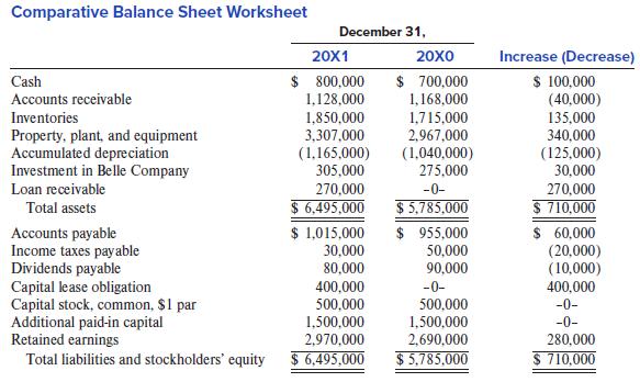 Comparative Balance Sheet Worksheet December 31, 20X1 20X0 Increase (Decrease) Cash Accounts receivable $ 800,000 $ 700,000 1,168,000 $ 100,000 (40,000) 1,128,000 Inventories 1,850,000 3,307,000 (1,165,000) 305,000 1,715,000 2,967,000 (1,040,000) 275,000 135,000 Property, plant, and equipment Accumulated depreciation Investment in Belle Company 340,000 (125,000) 30,000 Loan receivable 270,000 -0- 270,000