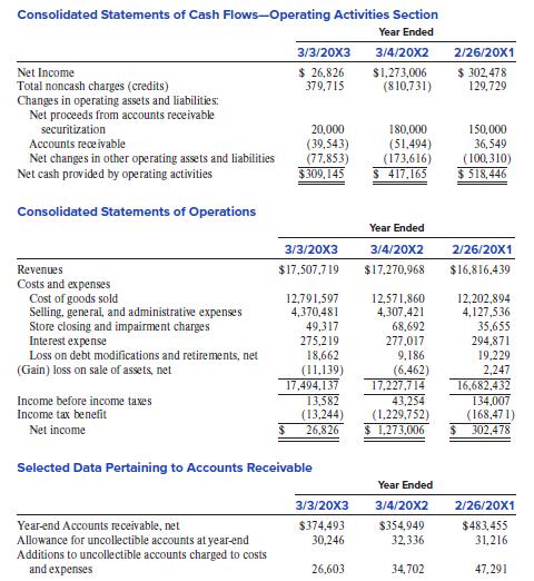 Consolidated Statements of Cash Flows-Operating Activities Section Year Ended 3/3/20х3 3/4/20X2 2/26/20X1 $ 26,826 379,715 $ 302,478 129,729 Net Income Total noncash charges (credits) Changes in operating assets and liabilities: Net proceeds from accounts receivable securitization Accounts rece ivable $1,273,006 (810,731) 150,000 36,549 20,000 180,000 Net changes in other operating