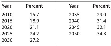 Year Percent Year Percent 2010 15.7 2035 29.0 2015 18.9 2040 31.4 2020 21.1 2045 32.1 2025 24.2 2050 34.3 2030 27.2