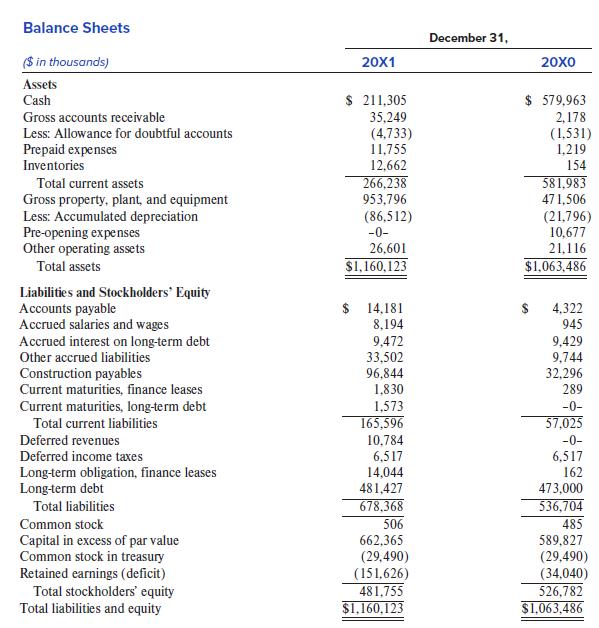 Balance Sheets December 31, ($ in thousands) 20X1 20X0 Assets $ 211,305 35,249 (4,733) 11,755 12,662 Cash $ 579,963 Gross accounts receivable 2,178 (1,531) 1,219 Less: Allowance for doubtful accounts Prepaid expenses Inventories 154 266,238 953,796 (86,512) -0- 581,983 471,506 (21,796) 10,677 21,116 Total current assets Gross property, plant, and