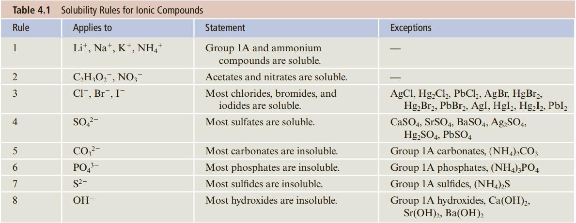Table 4.1 Solubility Rules for lonic Compounds Rule Applies to Statement Exceptions Lit, Na*, K*, NH,