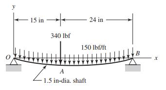 y 15 in 24 in 340 lbf 150 lbf/ft В 1.5 in-dia. shaft