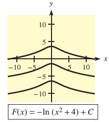y 10 5 - 10 10 -5- -10t to F(x) = -In (x2 + 4) +C