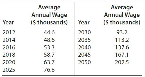 Average Annual Wage ($ thousands) Average Annual Wage Year Year ($ thousands) 2012 44.6 2030 93.2 2014 48.6 2035 113.2 2016 53.3 2040 137.6 2018 58.7 2045 167.1 2020 63.7 2050 202.5 2025 76.8