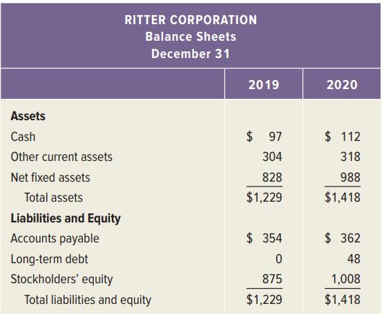 RITTER CORPORATION Balance Sheets December 31 2019 2020 Assets Cash $ 97 $ 112 Other current assets 304 318 Net fixed assets 828 988 Total assets $1,229 $1,418 Liabilities and Equity Accounts payable $ 354 $ 362 Long-term debt 48 Stockholders' equity 875 1,008 Total liabilities and equity $1,229 $1,418