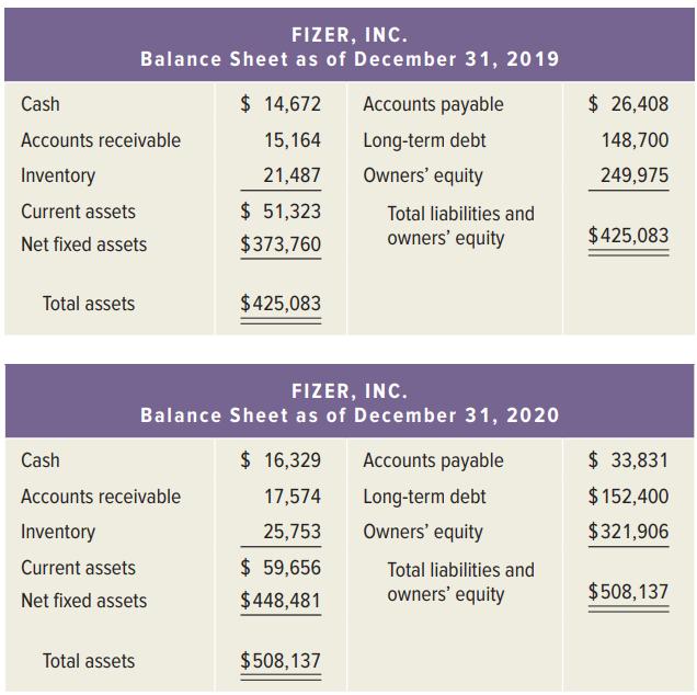 FIZER, INC. Balance Sheet as of December 31, 2019 Cash $ 14,672 Accounts payable $ 26,408 Accounts receivable 15,164 Long-term debt 148,700 Inventory 21,487 Owners' equity 249,975 Current assets $ 51,323 Total liabilities and Net fixed assets $373,760 owners' equity $425,083 Total assets $425,083 FIZER, INC. Balance Sheet as of