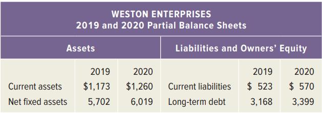 WESTON ENTERPRISES 2019 and 2020 Partial Balance Sheets Assets Liabilities and Owners' Equity 2019 2020 2019 2020 Current assets $1,173 $1,260 Current liabilities $ 523 $ 570 Net fixed assets 5,702 6,019 Long-term debt 3,168 3,399