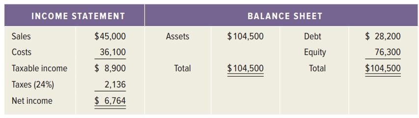 INCOME STATEMENT BALANCE SHEET Sales $45,000 Assets $104,500 Debt $ 28,200 Costs 36,100 Equity 76,300 Taxable income $ 8,900 Total $104,500 Total $104,500 Taxes (24%) 2,136 Net income $ 6,764