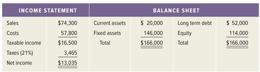 INCOME STATEMENT BALANCE SHEET Sales $74,300 Current assets $ 20,000 Long term debt $ 52,000 Costs 57,800 Fixed assets 146,000 Equity 114,000 Taxable income $16,500 Total $166,000 Total $166,000 Taxes (21%) 3,465 Net income $13,035