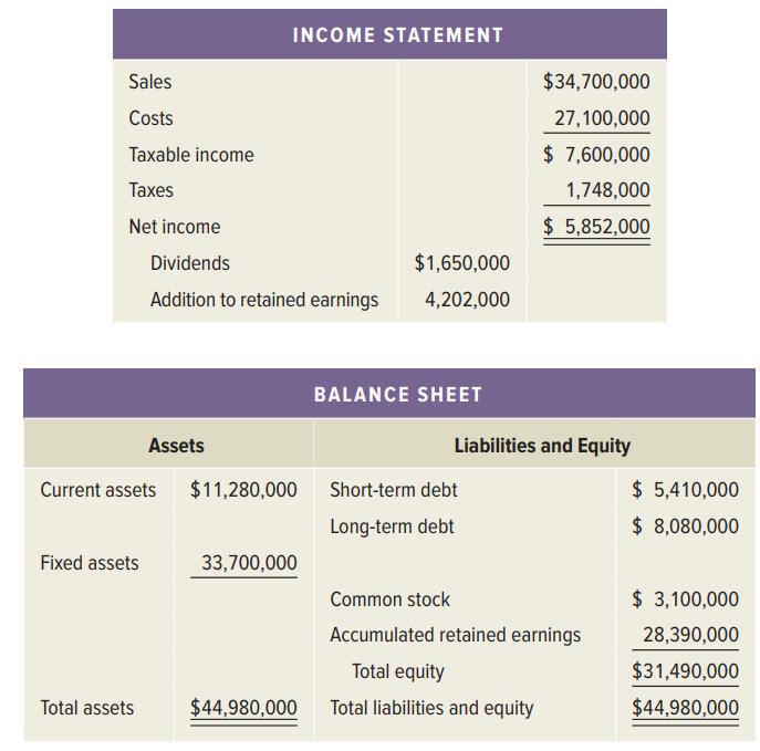 INCOME STATEMENT Sales $34,700,000 Costs 27,100,000 Taxable income $ 7,600,000 Taxes 1,748,000 Net income $ 5,852,000 Dividends $1,650,000 Addition to retained earnings 4,202,000 BALANCE SHEET Assets Liabilities and Equity Current assets $11,280,000 Short-term debt $ 5,410,000 Long-term debt $ 8,080,000 Fixed assets 33,700,000 Common stock $ 3,100,000 Accumulated retained earnings