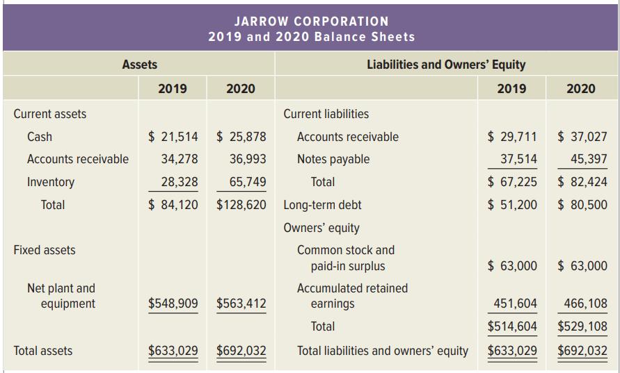 JARROW CORPORATION 2019 and 2020 Balance Sheets Assets Liabilities and Owners' Equity 2019 2020 2019 2020 Current assets Current liabilities Cash $ 21,514 $ 25,878 Accounts receivable $ 29,711 $ 37,027 Accounts receivable 34,278 36,993 Notes payable 37,514 45,397 Inventory 28,328 65,749 Total $ 67,225 $ 82,424 Total $ 84,120