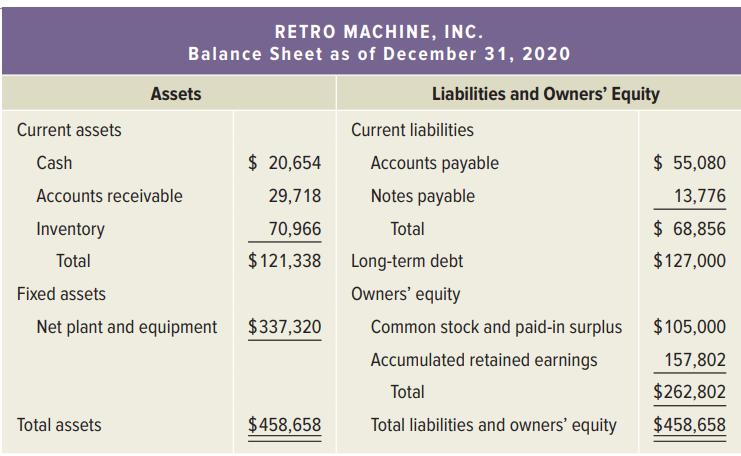 RETRO MACHINE, INC. Balance Sheet as of December 31, 2020 Assets Liabilities and Owners' Equity Current assets Current liabilities Cash $ 20,654 Accounts payable $ 55,080 Accounts receivable 29,718 Notes payable 13,776 Inventory 70,966 Total $ 68,856 Total $121,338 Long-term debt $127,000 Fixed assets Owners' equity Net plant and equipment