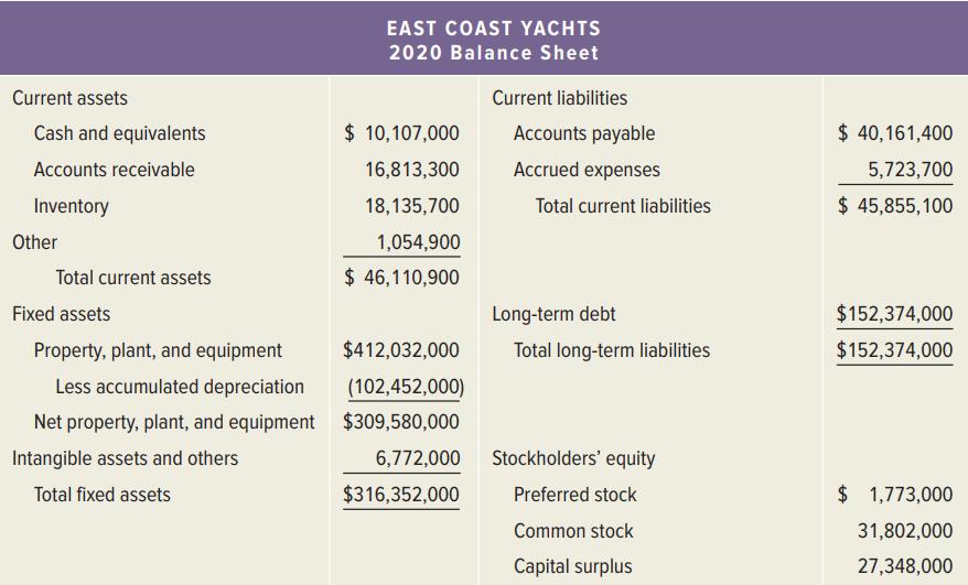 EAST COAST YACHTS 2020 Balance Sheet Current assets Current liabilities Cash and equivalents $ 10,107,000 Accounts payable $ 40,161,400 Accounts receivable 16,813,300 Accrued expenses 5,723,700 Inventory 18,135,700 Total current liabilities $ 45,855,100 Other 1,054,900 Total current assets $ 46,110,900 Fixed assets Long-term debt $152,374,000 Property, plant, and equipment $412,032,000 Total