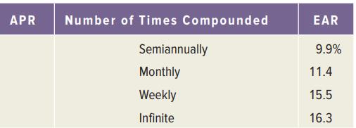 APR Number of Times Compounded EAR Semiannually 9.9% Monthly 11.4 Weekly 15.5 Infinite 16.3