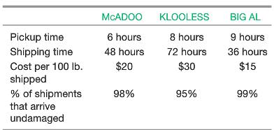 MCADOO KLOOLESS BIG AL 6 hours 9 hours Pickup time Shipping time Cost per 100 lb. shipped % of shipments that arrive 8 hours 48 hours 72 hours 36 hours $20 $30 $15 98% 95% 99% undamaged