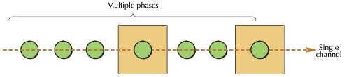 Multiple phases Single channel
