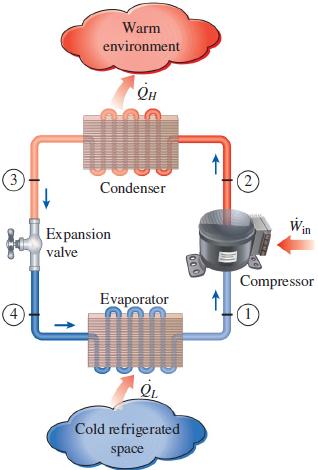 Warm environment (3 (2 Condenser in valve Expansion Compressor Evaporator 1) Cold refrigerated space 000 4.