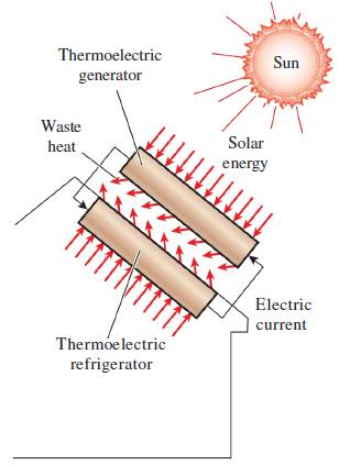Thermoelectric Sun generator Waste heat Solar energy Electric current Thermóelectric refrigerator