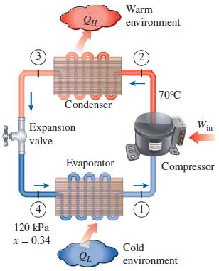 Warm environment (2) 70°C Condenser Expansion in valve Evaporator Compressor 120 kPa x = 0.34 Cold environment (3)
