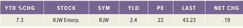 YTD %CHG STOCK SYM YLD PE LAST NET CHG 7.3 RJW Enterp. RJW 2.4 22 43.23 .19
