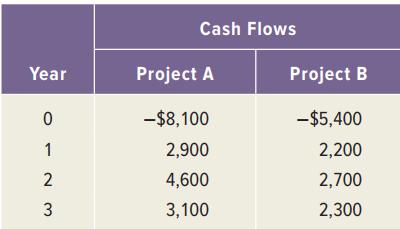 Cash Flows Year Project A Project B -$8,100 -$5,400 1 2,900 2,200 2 4,600 2,700 3,100 2,300 3.