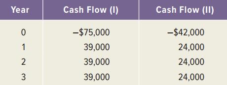 Year Cash Flow (I) Cash Flow (II) -$75,000 -$42,000 1 39,000 24,000 2 39,000 24,000 3 39,000 24,000