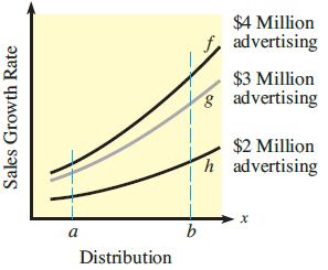 $4 Million advertising $3 Million 8 advertising $2 Million h advertising a Distribution Sales Growth Rate