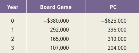 Year Board Game PC -$380,000 -$625,000 1 292,000 396,000 2 165,000 319,000 107,000 204,000 3.
