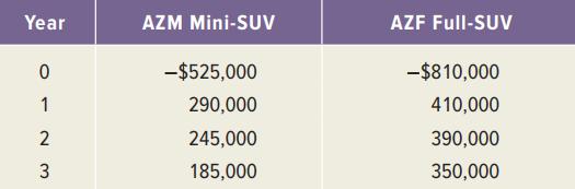 Year AZM Mini-SUV AZF Full-SUV -$525,000 -$810,000 1 290,000 410,000 2 245,000 390,000 3 185,000 350,000