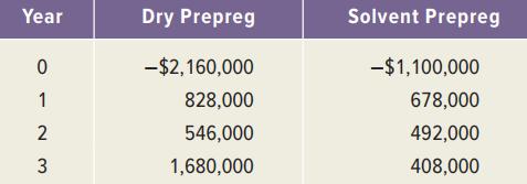Year Dry Prepreg Solvent Prepreg -$2,160,000 -$1,100,000 1 828,000 678,000 2 546,000 492,000 1,680,000 408,000 3.