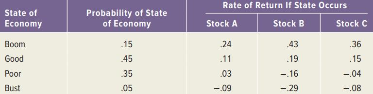 Rate of Return If State Occurs State of Probability of State of Economy Economy Stock A Stock B Stock C Воom .15 .24 .43 .36 Good .45 .11 .19 .15 Poor .35 .03 -.16 -.04 Bust .05 -.09 -.29 -.08