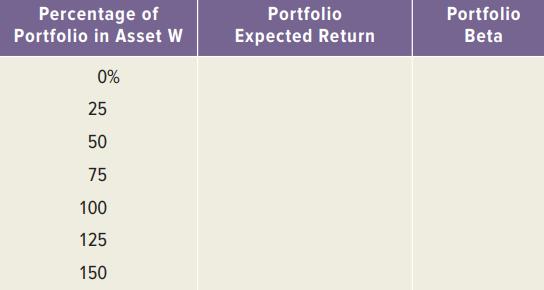 Percentage of Portfolio Portfolio Portfolio in Asset W Expected Return Beta 0% 25 50 75 100 125 150