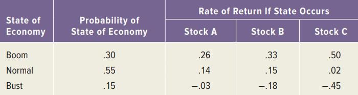 Rate of Return If State Occurs Probability of State of Economy State of Economy Stock A Stock B Stock C Boom .30 .26 .33 .50 Normal .55 .14 .15 .02 Bust .15 -.03 -.18 -45