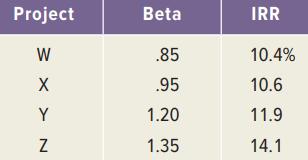 Project Beta IRR W .85 10.4% .95 10.6 Y 1.20 11.9 1.35 14.1