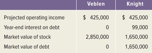 Veblen Knight Projected operating income $ 425,000 $ 425,000 Year-end interest on debt 99,000 Market value of stock 2,850,000 1,650,000 Market value of debt 1,650,000