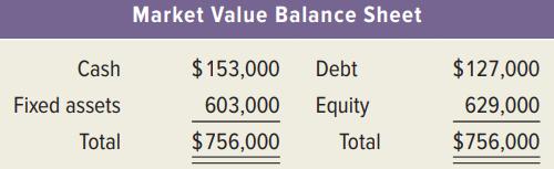 Market Value Balance Sheet Cash $153,000 Debt $127,000 Fixed assets 603,000 Equity 629,000 Total $756,000 Total $756,000
