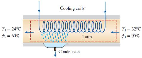 Cooling coils 00000000 T = 24°C $2= 60% T = 32°C P1 = 95% 1 atm Condensate