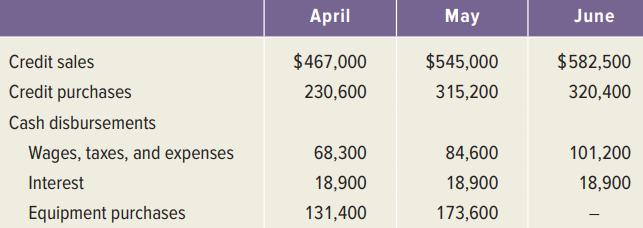 April May June Credit sales $467,000 $545,000 $582,500 Credit purchases 230,600 315,200 320,400 Cash disbursements Wages, taxes, and expenses 68,300 84,600 101,200 Interest 18,900 18,900 18,900 Equipment purchases 131,400 173,600